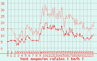 Courbe de la force du vent pour Saint-Martial-de-Vitaterne (17)