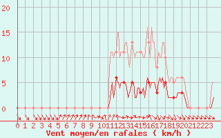 Courbe de la force du vent pour Hd-Bazouges (35)