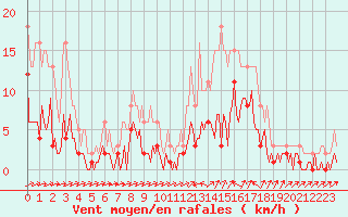 Courbe de la force du vent pour Sallles d