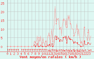 Courbe de la force du vent pour Abbeville - Hpital (80)