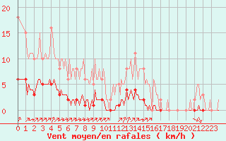 Courbe de la force du vent pour Gros-Rderching (57)