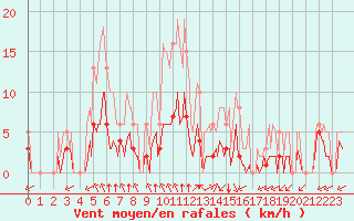 Courbe de la force du vent pour Bourg-en-Bresse (01)
