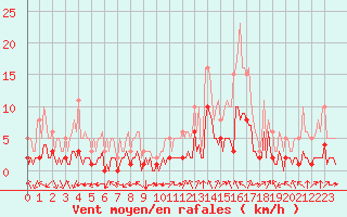 Courbe de la force du vent pour Aniane (34)