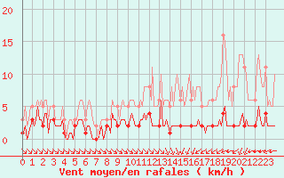 Courbe de la force du vent pour Chatelus-Malvaleix (23)