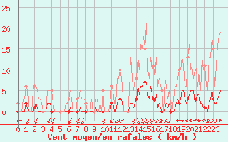 Courbe de la force du vent pour Saint-Martin-de-Londres (34)