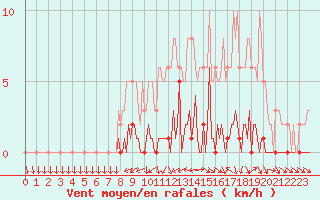 Courbe de la force du vent pour Lhospitalet (46)
