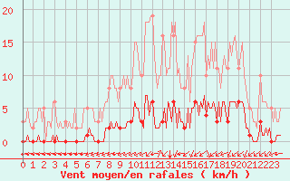 Courbe de la force du vent pour Lagny-sur-Marne (77)