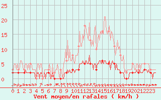 Courbe de la force du vent pour Haegen (67)
