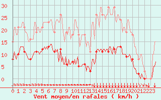 Courbe de la force du vent pour Croisette (62)