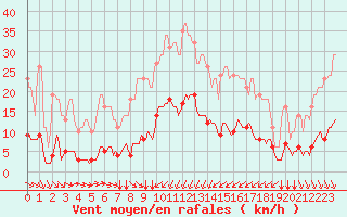 Courbe de la force du vent pour Bourg-Saint-Andol (07)