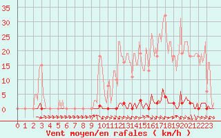 Courbe de la force du vent pour Anse (69)