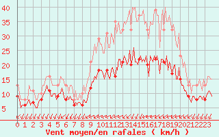 Courbe de la force du vent pour Saint-Mdard-d