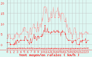 Courbe de la force du vent pour Douzy (08)