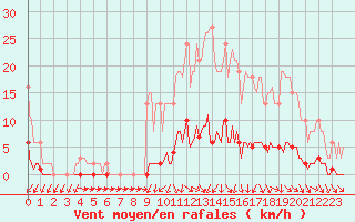 Courbe de la force du vent pour Nonaville (16)