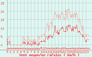 Courbe de la force du vent pour Sainte-Ouenne (79)