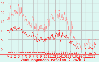 Courbe de la force du vent pour Tauxigny (37)