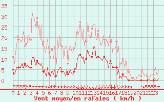 Courbe de la force du vent pour Lagny-sur-Marne (77)