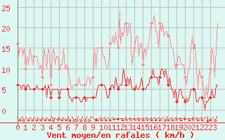 Courbe de la force du vent pour Haegen (67)