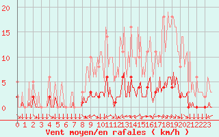 Courbe de la force du vent pour Saint-Yrieix-le-Djalat (19)