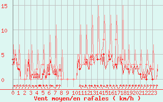Courbe de la force du vent pour Ticheville - Le Bocage (61)