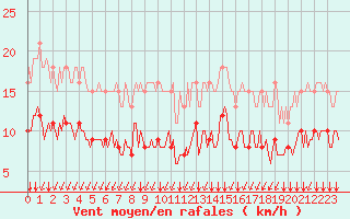 Courbe de la force du vent pour Baye (51)