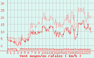 Courbe de la force du vent pour Saint-Mdard-d