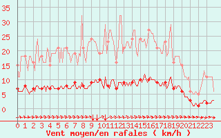 Courbe de la force du vent pour Cuxac-Cabards (11)