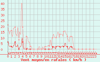 Courbe de la force du vent pour Nris-les-Bains (03)