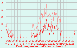 Courbe de la force du vent pour Donnemarie-Dontilly (77)