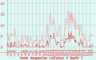 Courbe de la force du vent pour Lagny-sur-Marne (77)