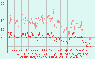 Courbe de la force du vent pour Guret (23)