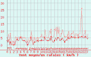 Courbe de la force du vent pour Mirebeau (86)