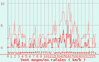 Courbe de la force du vent pour Saint-Just-le-Martel (87)