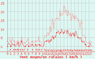 Courbe de la force du vent pour Saint-Paul-des-Landes (15)