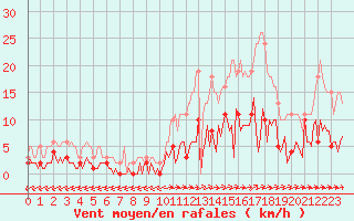 Courbe de la force du vent pour Sallles d