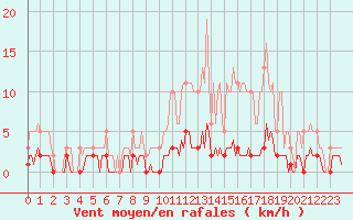Courbe de la force du vent pour Niederbronn-Sud (67)