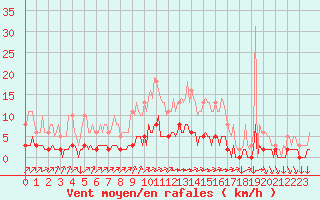 Courbe de la force du vent pour Leign-les-Bois (86)