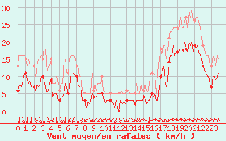 Courbe de la force du vent pour Saint-Mdard-d