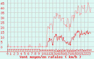 Courbe de la force du vent pour Gignac (34)