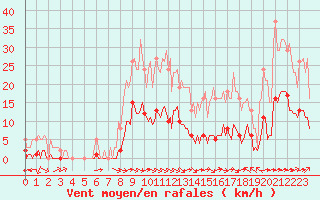 Courbe de la force du vent pour Luc-sur-Orbieu (11)