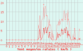 Courbe de la force du vent pour Recoubeau (26)