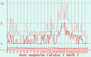 Courbe de la force du vent pour Saint-Laurent-du-Pont (38)