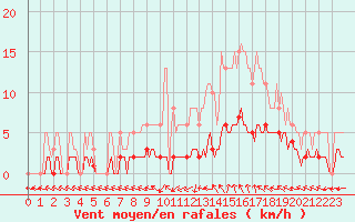 Courbe de la force du vent pour Petiville (76)