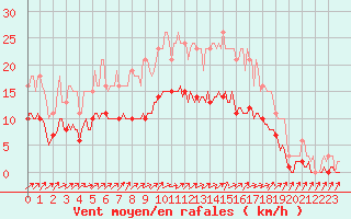 Courbe de la force du vent pour Hestrud (59)