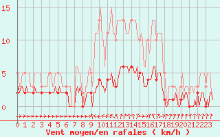 Courbe de la force du vent pour Sanary-sur-Mer (83)