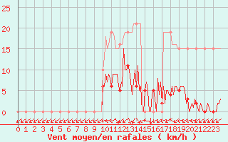 Courbe de la force du vent pour Donnemarie-Dontilly (77)