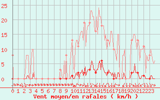 Courbe de la force du vent pour Sain-Bel (69)