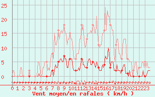 Courbe de la force du vent pour Thoiras (30)