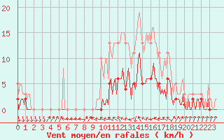 Courbe de la force du vent pour Beaucroissant (38)