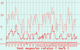 Courbe de la force du vent pour Croisette (62)